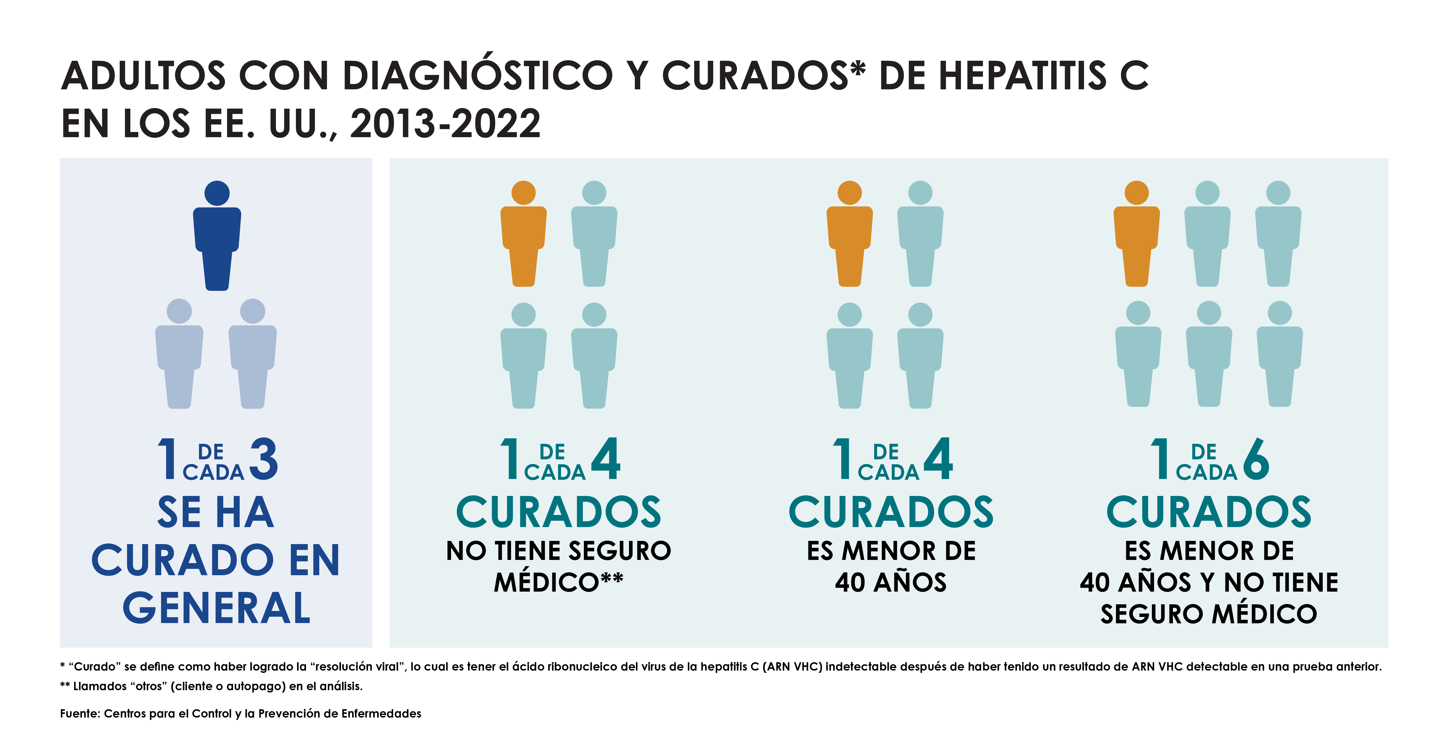 HepC_Cure_Cascade_es el gráfico muestra cifras de la cantidad de personas con diagnóstico de hepatitis C y que fueron curados. En general, solo 1 de cada 3 fue curado y en menores de 40 años, como también personas sin seguro médico.