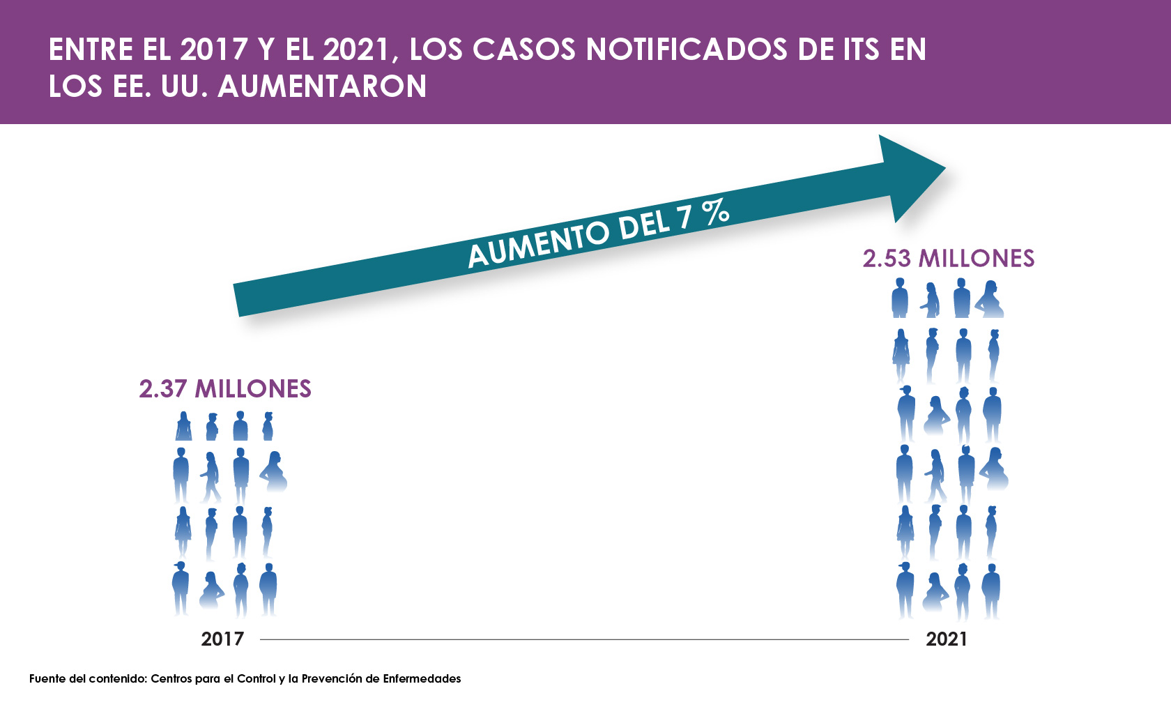 Spanish-Language-Overall-Reported-STDs Un diagrama de barras muestra que los casos de ITS notificados aumentaron un 7 % entre el 2017 y el 2021, de 2.37 millones de casos notificados en el 2017 a 2.53 millones en el 2021.