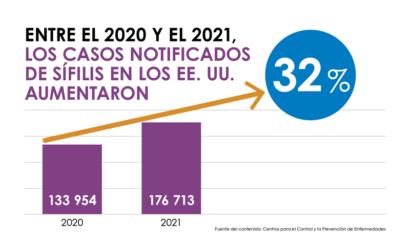 Spanish-Language-Syphilis_sm Un diagrama de barras muestra que los casos notificados de sífilis aumentaron un 32 % entre el 2020 y el 2021, de 133,954 de casos notificados en el 2020 a 176,713 en el 2021.