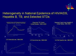 Heterogeneity in National Epidemics of HIV/AIDS, Hepatitis B, TB, and Selected STDs Six line charts showing the heterogeneity within the United States for HIV/AIDS, Hepatitis B, TB and Chlamydia, Gonorrhea, and Syphilis, with Chlamydia showing increasing rates spiking to 35,000,000.