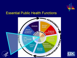 Essential Public Health Functions Assurance: Enforce Laws, Link to/Provide Care, Assure Competent Workforce, Evaluate Assessment: Monitor Health, Diagnose and Investigate Policy Development: Inform, Educate, Empower, Mobilize Community Partnerships, Develop Policies Overall System Management and Research