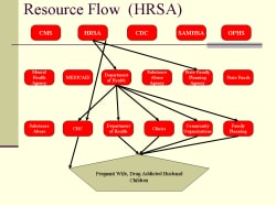 Resource Flow (HRSA)