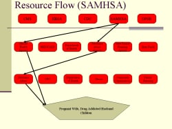Resource Flow (SAMHSA) 
