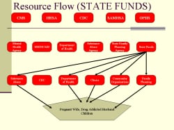 Resource Flow (STATE FUNDS) 