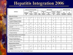 Hepatitis Integration 2006 Table: Collaborative Hepatitis/Hepatitis Integration Program Initiatives of the New York State Department of Health: 2006 Highlights