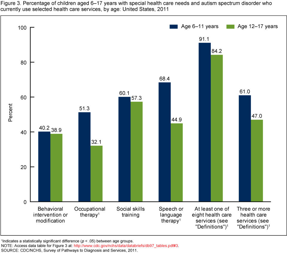Chart Of Autism Rates