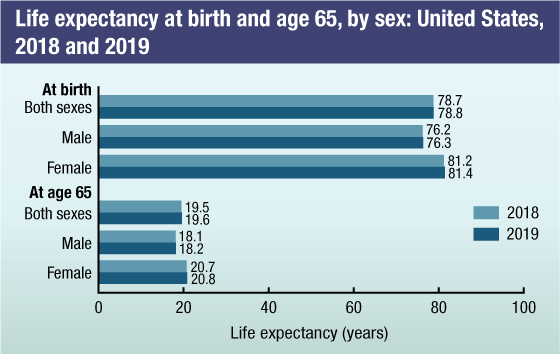 Figure 1 is a bar chart that shows life expectancy at selected ages by sex in the United States for 2017 and 2018.