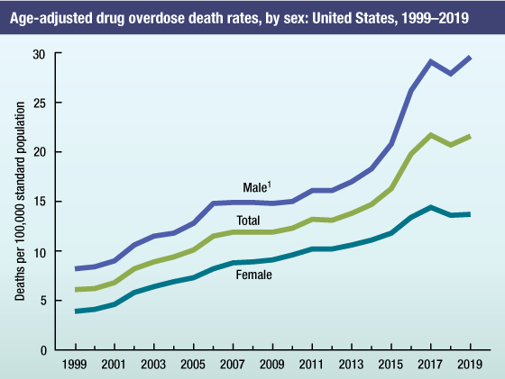 Figure 1 is a line graph that shows the age-adjusted drug overdose death rates for males, females, and the total population from 1999 through 2019