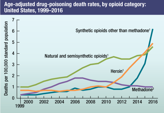 Line graph showing the age-adjusted drug-poisoning death rates by opioid category in the United States from 1999 to 2016.
