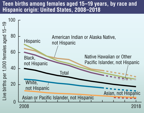 Figure 1 is a line chart that shows Teen births among females aged 15–19 years, by race and Hispanic origin: United States, 2008–2018