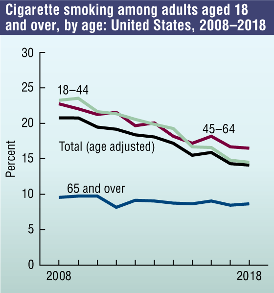 Figure 2 is a line graph showing: Cigarette smoking among adults aged 18 and over, by age: United States, 2008–2018