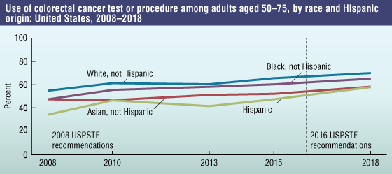 Figure 3 is an line chart showing The third figure is a line graph that shows the use of colorectal cancer tests or procedures among adults aged 50 through 75, by race and Hispanic origin from 2008 through 2018. 