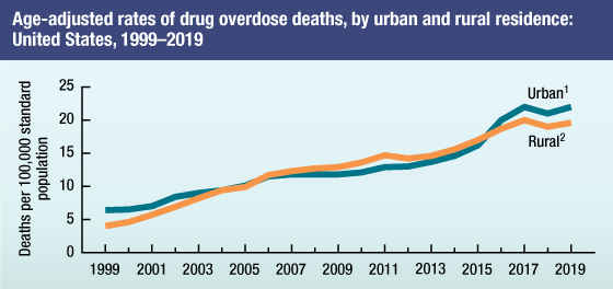  Figure 2 is a line graph that shows the age-adjusted rates of drug overdose deaths by urban and rural residence from 1999 through 2019