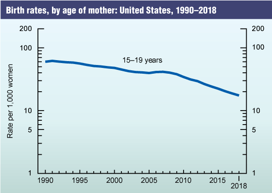 Figure 1 is a line that that shows the birth rates for teenagers 15-19 years of age in the United States from 1990-2017