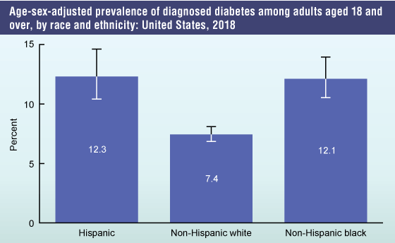 Figure 2 is a bar graph that shows the age-adjusted and sex-adjusted prevalence of diagnosed diabetes among adults aged 18 and over, by race and ethnicity, in the United States in 2018.