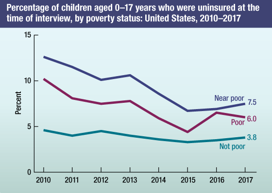 Line chart showing the percentage of children under age 18 who were uninsured at the time of interview by poverty status in the United States from 1997 through 2017.