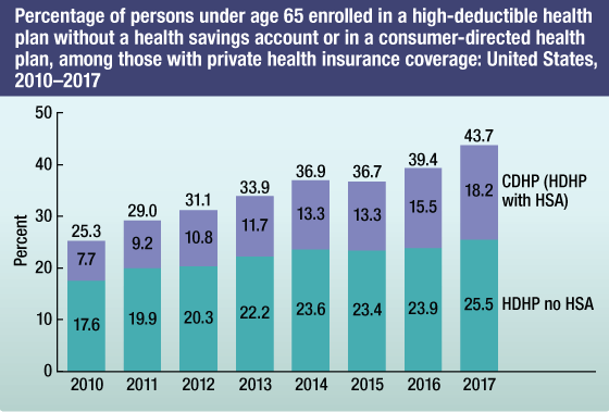 Bar chart showing the percentage of persons under age 65 enrolled in a high-deductible health plan without a health savings account or in a consumer-directed health plan, among those with private health insurance coverage in the United States from 2010 through 2017.