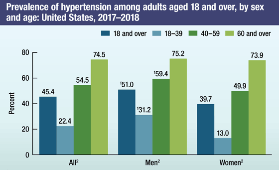 Alt text: Figure 1 is a bar chart that shows the prevalence of hypertension among adults aged 18 and over, by sex and age in the United States, 2017-2018