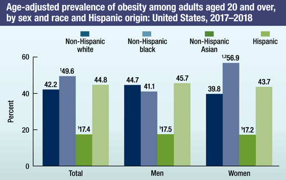 Figure 2 is a bar chart that shows the age-adjusted prevalence of obesity among adults aged 20 and over, by sex and race and Hispanic origin in the United States, 2017-2018
