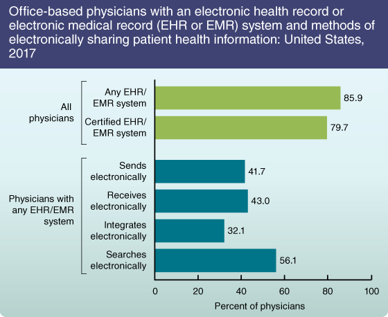 Figure 1 is a line graph that shows office-based physicians with an electronic health record or electronic medical record system in the United States, 2007-2015.