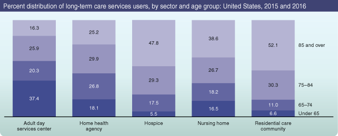 Figure 2 percent distribution of long-term care services users, by sector and age group: United States, 2015 and 2016