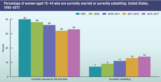 Figure 2 is a bar chart that shows the percentage of women aged 15-44 who are currently married or currently cohabiting from 1995 through 2017.