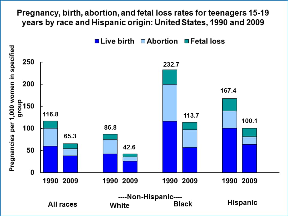 Statistics On Teen Abortion 90