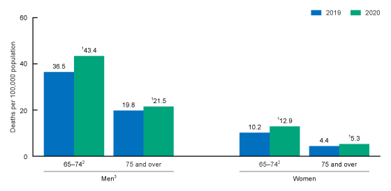 Figure 1 is a bar chart showing rate of alcohol-induced death for adults aged 65 and over, by age group, sex, and year: United States, 2019 and 2020