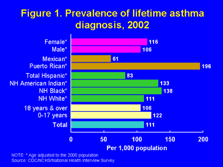 Figure 1. Prevalence of lifetime asthma diagnosis, 2002