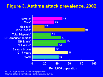 Figure 3. Asthma attack prevalence, 2002