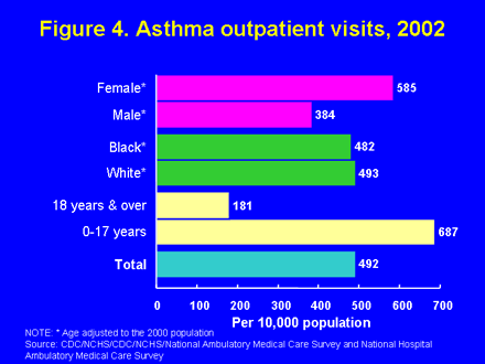 Figure 4. Asthma outpatient visits, 2002