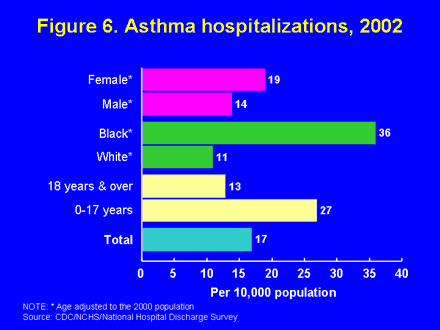 Figure 6. Asthma hospitalizations, 2002