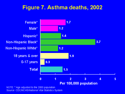 Figure 7. Asthma deaths, 2002