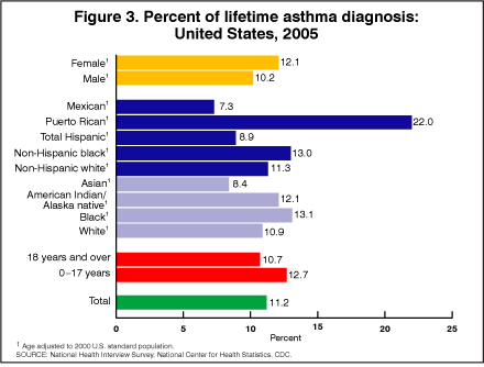 Figure 3. Percent of lifetime asthma diagnosis: United States, 2005