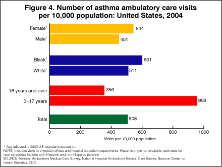 Figure 4. Number of asthma ambulatory care visits per 10,000 population: United States, 2004