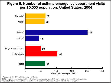 Figure 5. Number of asthma emergency department visits per 10,000 population: United States, 2004