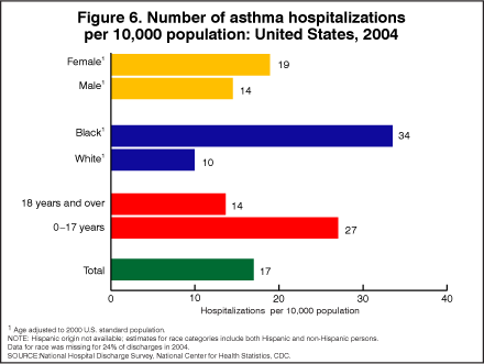 Figure 6. Number of asthma hospitalizations per 10,000 population: United States, 2004