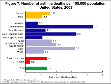 Figure 7. Number of asthma deaths per 100,000 population: United States, 2003