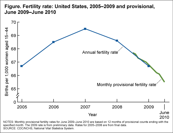 The Figure is a line graph of the annual fertility rate between 2005 and 2009 and the monthly provisional 12-month ending fertility rate between June 2009 and June 2010
