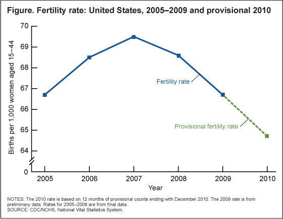 The Figure is a line graph showing the annual fertility rate from 2005 through 2010.