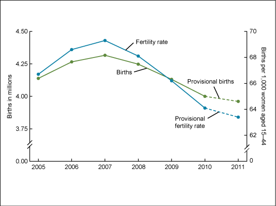 The figure is a line graph showing the annual number of births and fertility rate for 2005 through 2011.