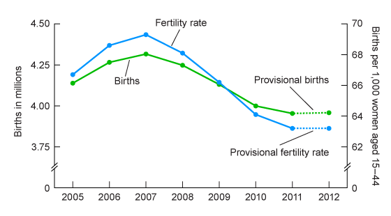 The figure is a line graph showing births and fertility rates for 2005 through 2010 final data, 2011 preliminary data, and 2012 provisional data.