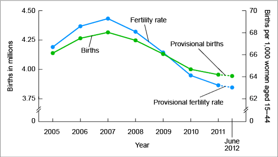 The Figure is a line graph of the annual number of births and fertility rates between 2005 and June 2012.