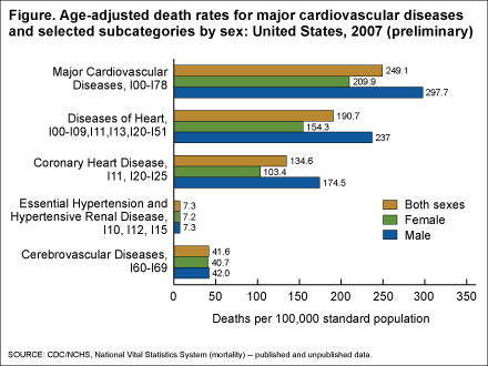 This figure is a bar chart showing age-adjusted death rates for various categories of major cardiovascular diseases. The rates are shown for both sexes combined, and for each sex.