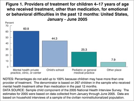 Figure 1. Providers of treatment for children 4-17 years of age who received treatment, other than medication, for emotional or behavioral difficulties in the past 12 months: United States, January through June 2005