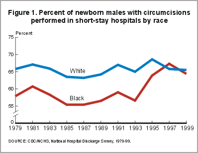 Figure 1. Percent of newborn males with circumcisions performed in short stay hospitals by race. See table below for detailed data