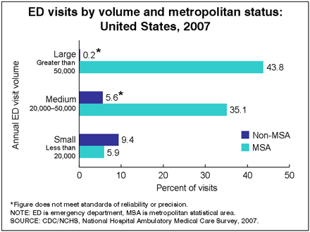 This figure shows the distribution of emergency departments by size and metropolitan status.  Although large emergency departments with annual visit volumes greater than 50,000 in metropolitan statistical areas comprise 17.7 percent of emergency departments, they account for 43.8 percent of all emergency department visits.  
