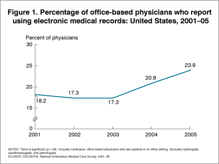 Figure 1. Percentage of office-based physicians who report using electronic medical records: United States, 2001-05