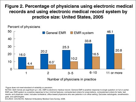 Figure 2. Percentage of physicians using electronic medical records and using electronic medical record system by practice size: United States, 2005