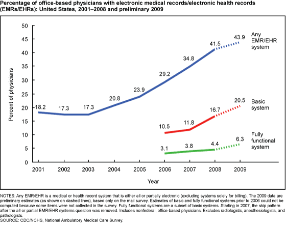 The Figure is a line graph showing percentage of office-based physicians using electronic medical records/electronic health records by type from 2001 through 2008 and preliminary 2009.